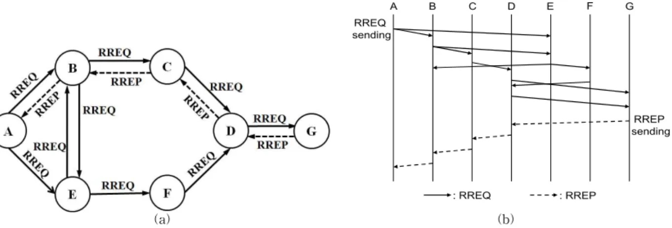 Fig. 1. Routing protocols for mobile ad-hoc network; (a)AODV, (b)Timing diagram of control message exchange,