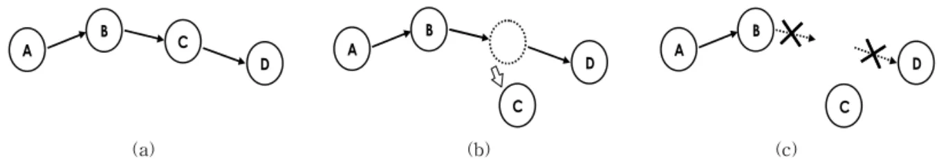 Fig. 2. An example showing path failure due to a moving node; (a) Path is established, (b) A mobile node moves,  and (c) Path is disconnected.