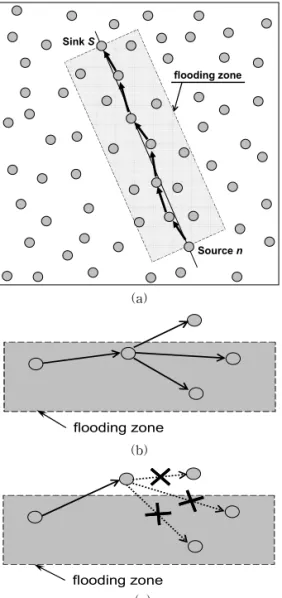Fig. 5 shows the average number of trans- trans-missions at each node when the zone width is varied