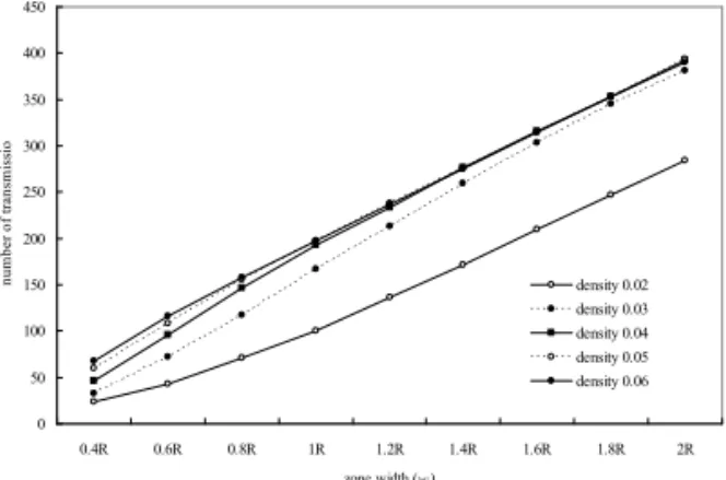Fig. 4. Average energy consumption at each node.