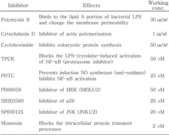 Table  1.  Effects  and  working  concentration  of  inhibitors  used  in  this  study.