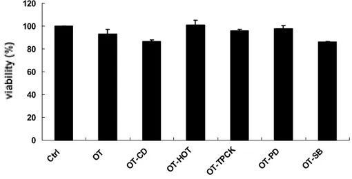 Figure  6.  Effect  of  O.  tsutsugamushi  or/and  each  inhibitor  on  the  viability  of  J774A.1  cells