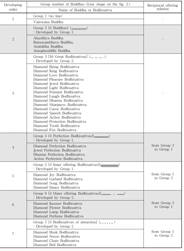 Table 1. Developing order and reciprocal offering relation of 37 Honoured Ones within the Diamond World Mandala Developing