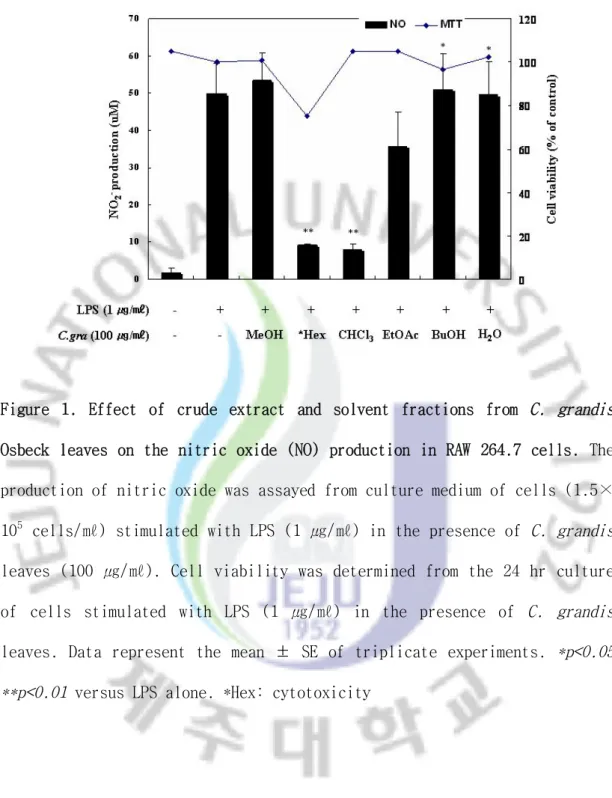Figure  1.  Effect  of  crude  extract  and  solvent  fractions  from  C.  grandis