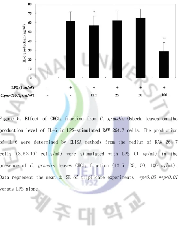 Figure  5.  Effect  of  CHCl 3   fraction  from  C.  grandis   Osbeck  leaves  on  the 