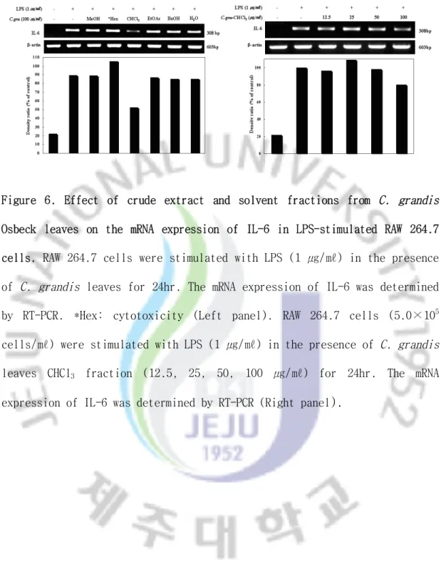 Figure  6.  Effect  of  crude  extract  and  solvent  fractions  from  C.  grandis