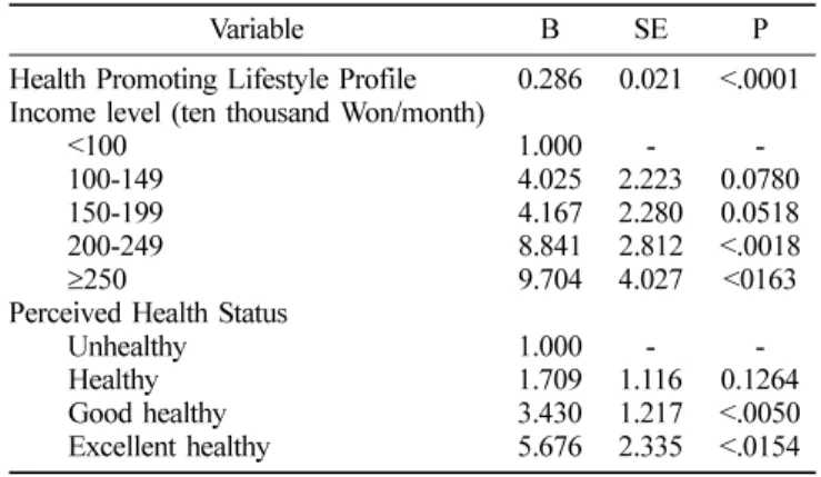 Table 5 . The stepwise multiple regression analysis on factors affecting the Quality of Life