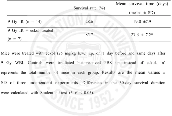 Table  1.  The  protective  effect  of  eckol  compound  in  lethally  irradiated  mice