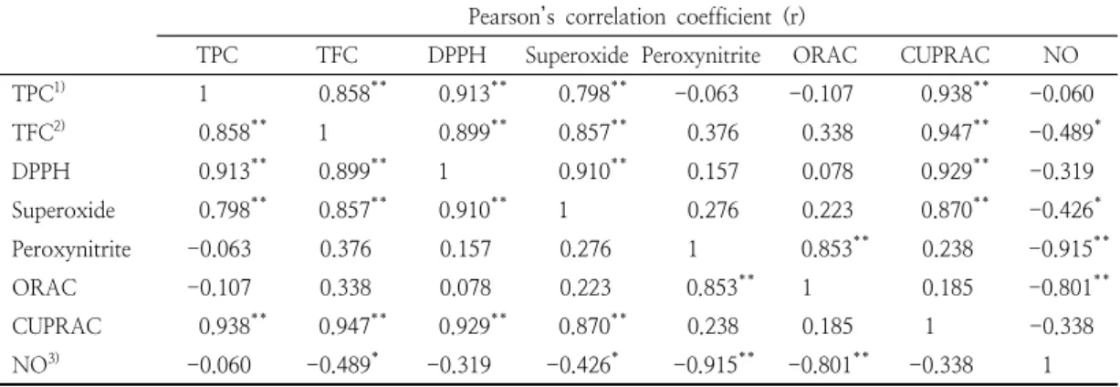 Table  2.  Correlations  between  polyphenolic  contents,  antioxidant  capacity  and  anti-inflammatory  activity  of  various  soybean  extracts