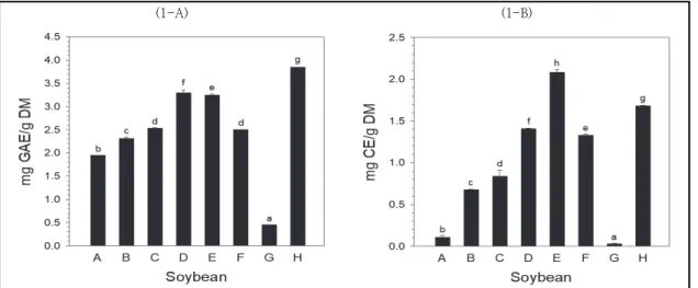 Fig.  1.  Total  phenolic  (1-A)  and  flavonoid  (1-B)  contents  of  various  soybean  extracts.