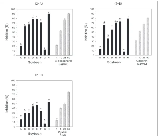 Fig.  2.  Scavenging  activities  of  the  DPPH  radical  (2-A),  superoxide  (2-B),  and  peroxynitrite  (2-C)  of  various  soybean  extracts.