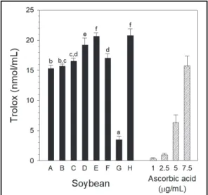 Fig.  3.  Oxygen  radical  absorbance  capacity  of  various  soybean  extracts.