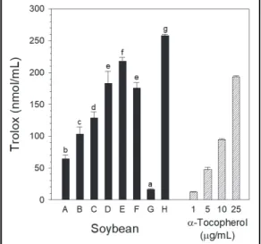 Fig.  4.  Cupric  reducing  antioxidant  capacity  of  various  soybean  extracts.