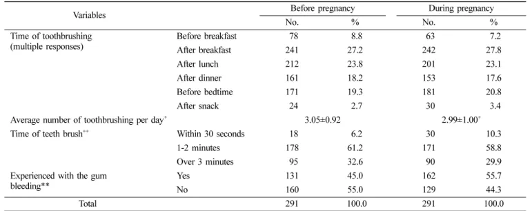 Table  4.  Proportion of correct answers and knowledge scores on dental health