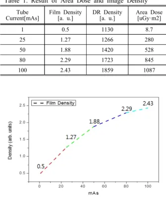 Fig.  6.  Measurement  of  digital  radiography  image  density  with  increasing  tube  current.