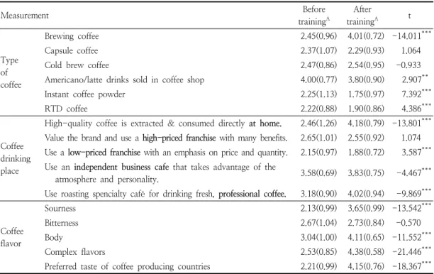 Table  2.  Changes  in  coffee  preferences  before  and  after  training