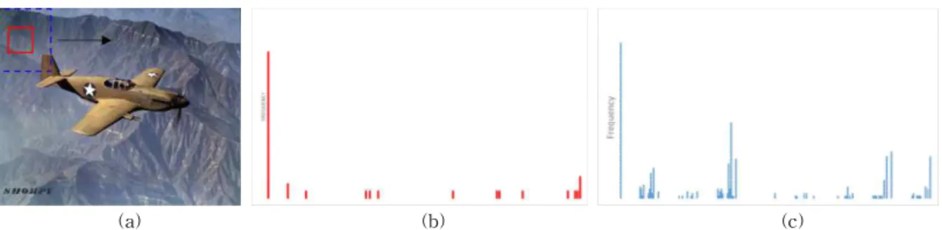Fig. 4. LBP histogram of each window. (a) Target window(red, solid) and reference window(blue, dash), (b) LBP  histogram of target window, (c) LBP histogram of reference window.