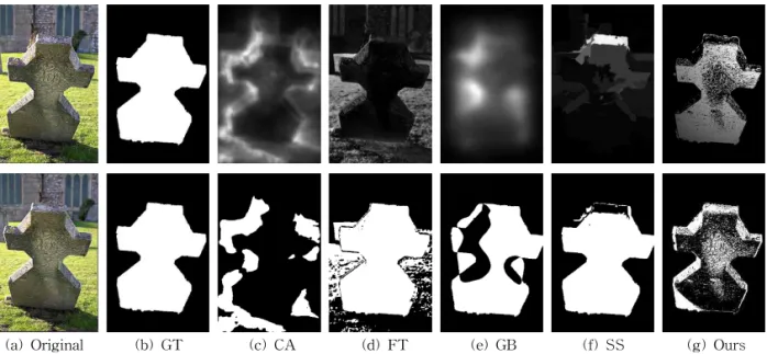 Fig. 9. Comparison of each saliency maps and groundtruth. (a) Original stereo image, (b) Groundtruth, (c) Saliency  error ratio of CA, 48.6%, (d) Saliency error ratio of FT, 51.9%, (e) Saliency error ratio of GB, 37.0%, (f) Saliency  error ratio of SS, 41.