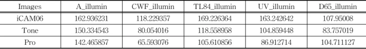 Table 2. Colorfulness for the captured image under five different illumination