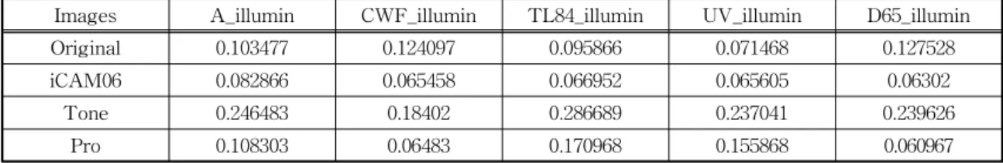 Table 3. Hue for the captured image under five different illumination