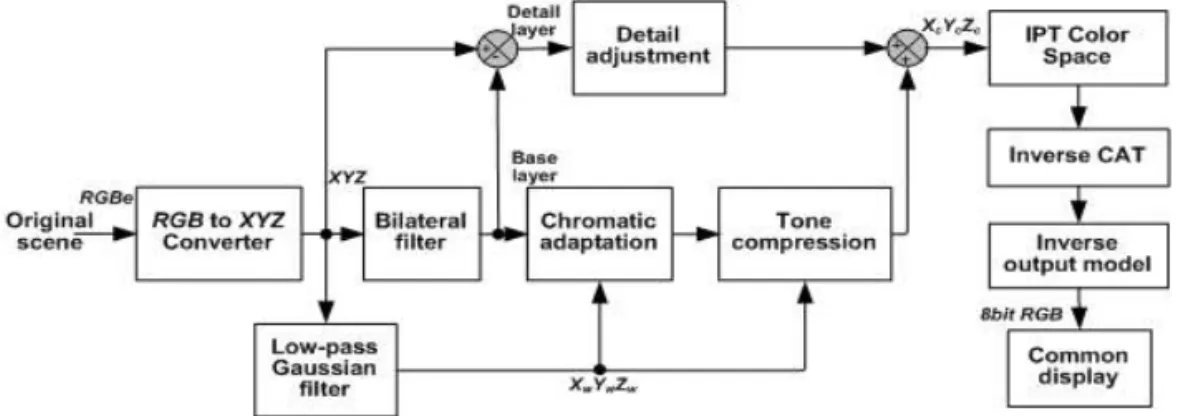 Fig. 1. The block diagram for iCAM06.