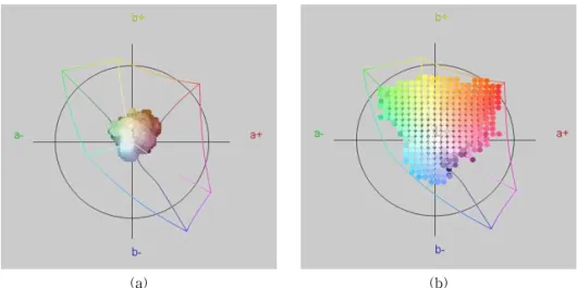 Fig. 3. The gamut area for Fig. 2 (a) original image, (b) iCAM06.