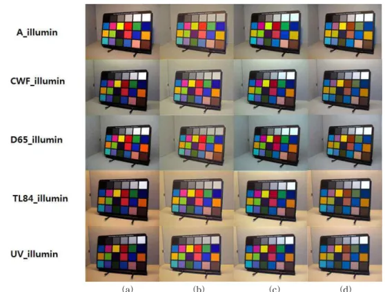 Fig 9. The captured image for five different standard illumination (a) original image, (b) iCAM06, (c) tone mapping,  (d) proposed method.