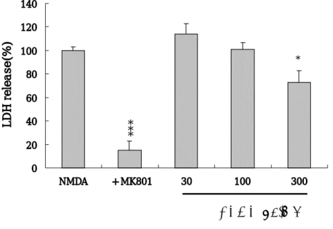 Fig.  4.  Butanol  fractions  of  Opuntia  Ficus-Indica  (BFOF)  (300  μg/㎖)  attenuated  NMDA-induced  neurotoxicity