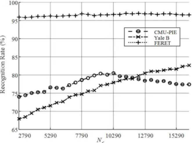 Fig. 6. Comparison of recognition rates for    ,     , 