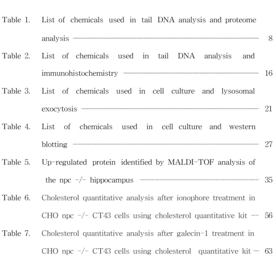 Table  1. List  of   chemicals  used  in  tail  DNA  analysis  and  proteome