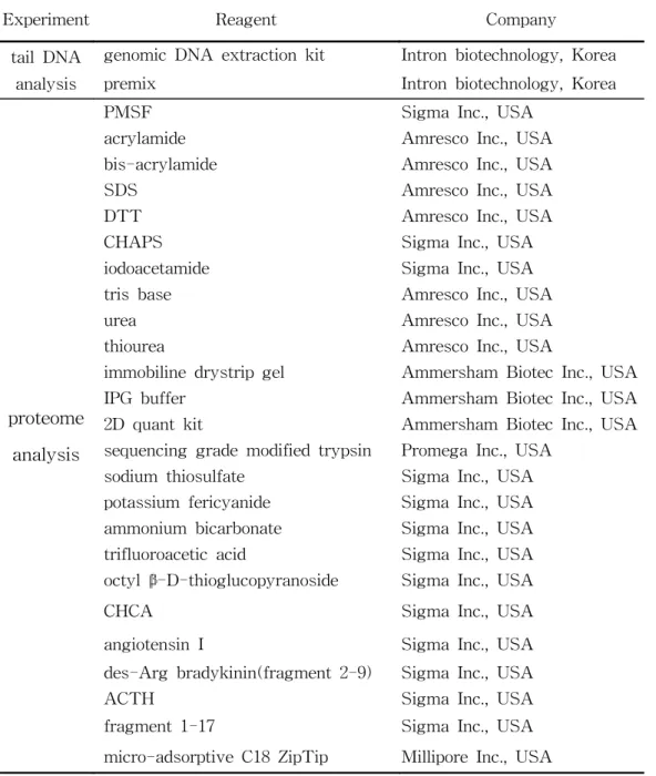 Table  1.  List  of  chemicals  used  in  tail  DNA  analysis  and  proteome  analysis.