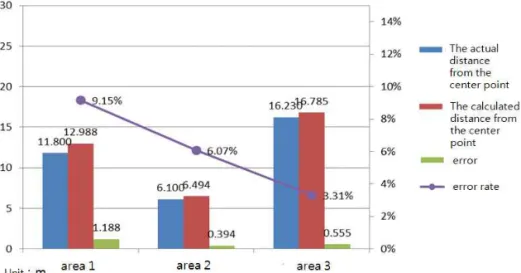 Fig. 15. Analysis of Distance Difference between Actual and Calculated Shooting Area.