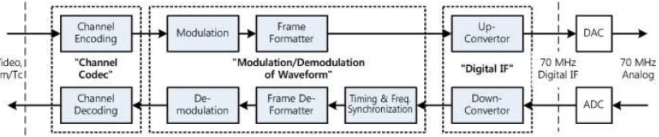 Fig. 2. Frame Structure for Down-link Transmission Mode of 8Mbps/4.416Mbps.