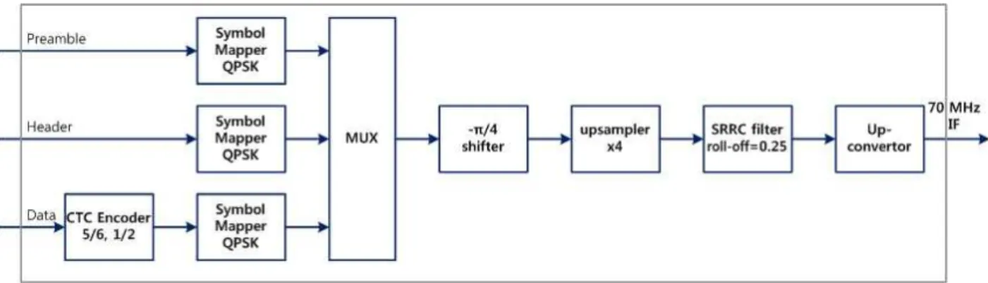 Fig. 4. Function Diagram of UAV Attached Trans Module for Video Trans. Equip.