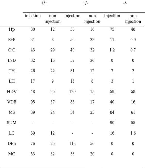 Table 1. The average PRV positive cell number per each section at 48 hrs    after PRV injection into the hippocampus of the mouse brain