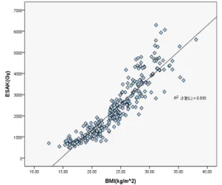 Fig.  2는  BMI와  ESAK의  산점도  분포를  나타내 고  있다.  Pearson  correlation결과  BMI와  ESAK는  R 2 이  0.835로  강한  양의  상관관계를  보였으며  이는  통계적으로  매우  유의하였다  (p<.001)