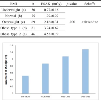 Fig.  5.  Increment  of  ESAK  between  adjacent  BMI.