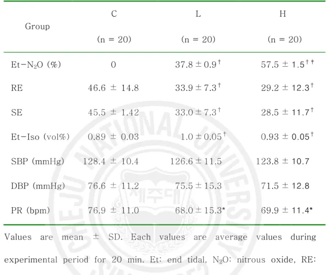 Table 2. Average values during experimental periods  C  L  H  Group  (n = 20)  (n = 20)    (n = 20)  Et-N 2 O (%)  0  37.8 ± 0.9 † 57.5 ± 1.5 †‡ RE  46.6 ± 14.8  33.9 ± 7.3 † 29.2 ± 12.3 † SE  45.5 ± 1.42  33.0 ± 7.3 † 28.5 ± 11.7 † Et-Iso (vol%)  0.89 ± 0