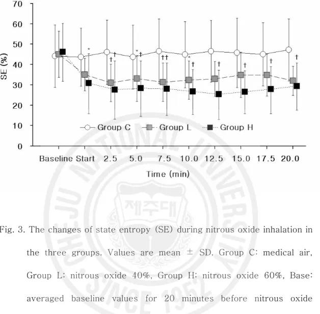 Fig. 3. The changes of state entropy (SE) during nitrous oxide inhalation in  the  three  groups