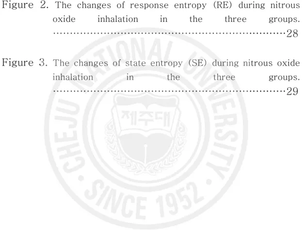 Figure  1.  The  changes  of  end-tidal  isoflurane  concentration    during  nitrous  oxide  inhalation  in  the  three  groups