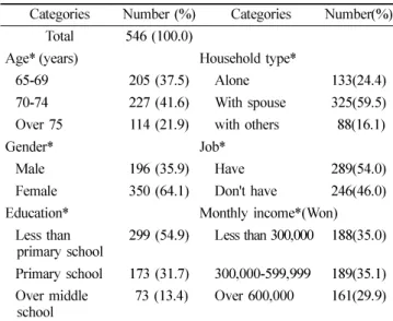 Table 1.  Socio-demographical characteristics of the subjects Categories Number (%) Categories Number(%)