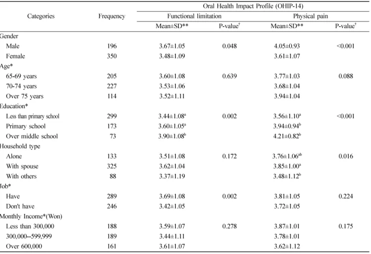 Table 3.  Quality of life of the subjects by specific categories - Functional limitation and Physical pain