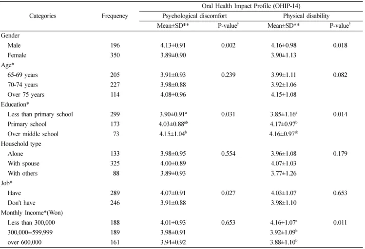 Table 4.  Quality of life of the subjects by specific categories - psychological discomfort and physical disability