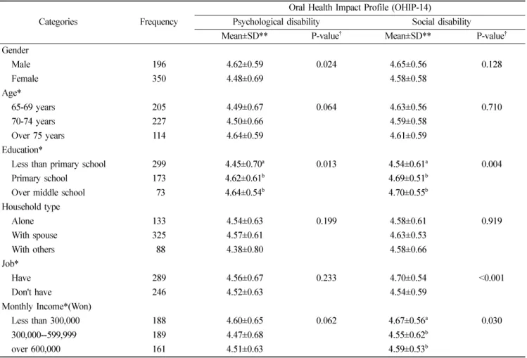 Table 5.  Quality of life of the subjects by specific categories  - psychological disability and social disability