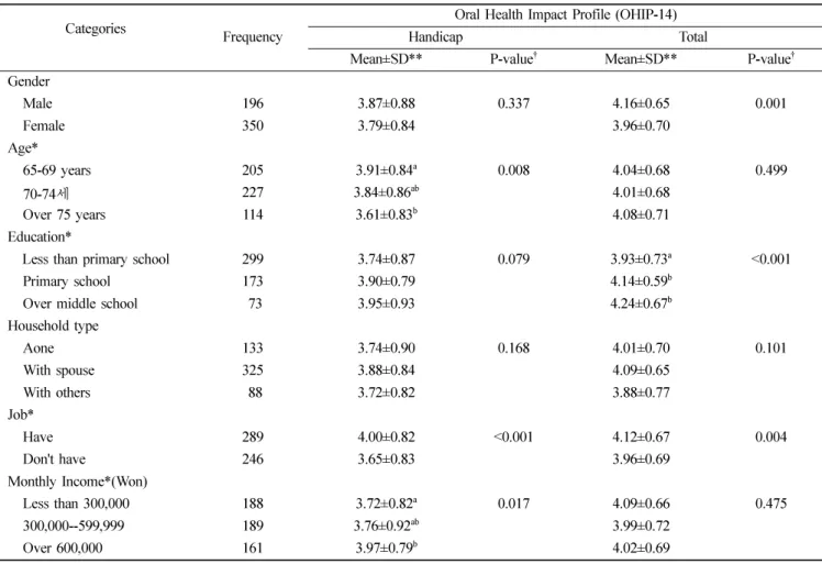 Table 6.  Quality of life of the subjects by specific categories - handicap and Total