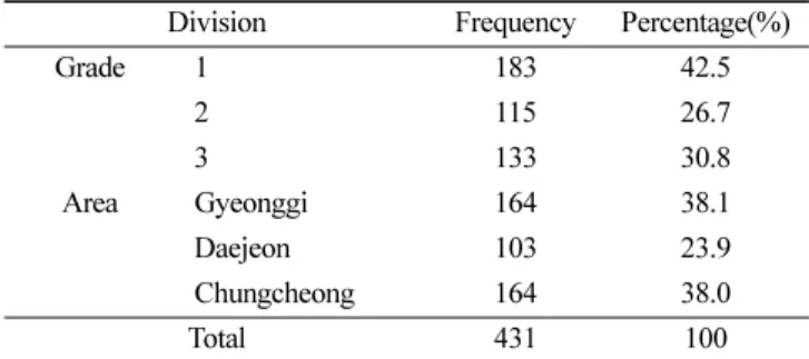 Table 1. General characteristics of the subjects
