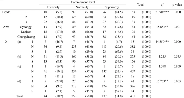 Table 2. Many of factors-estimates result of commitment level Commitment level