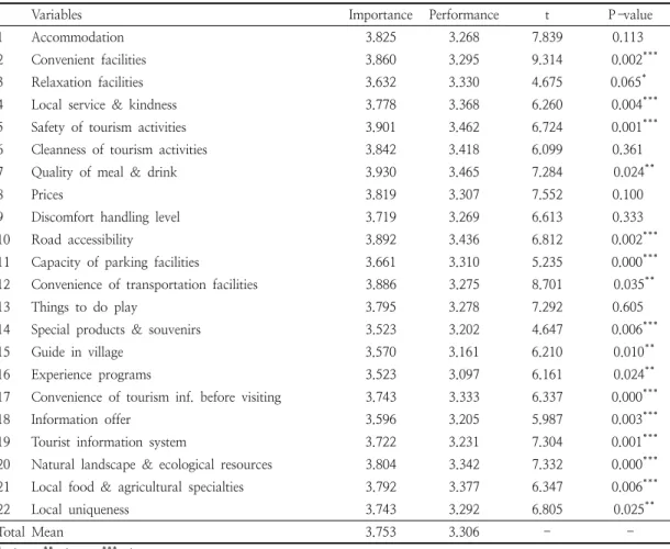 Table  6.  Results  of  importance-performance  analysis  of  solo  traveler