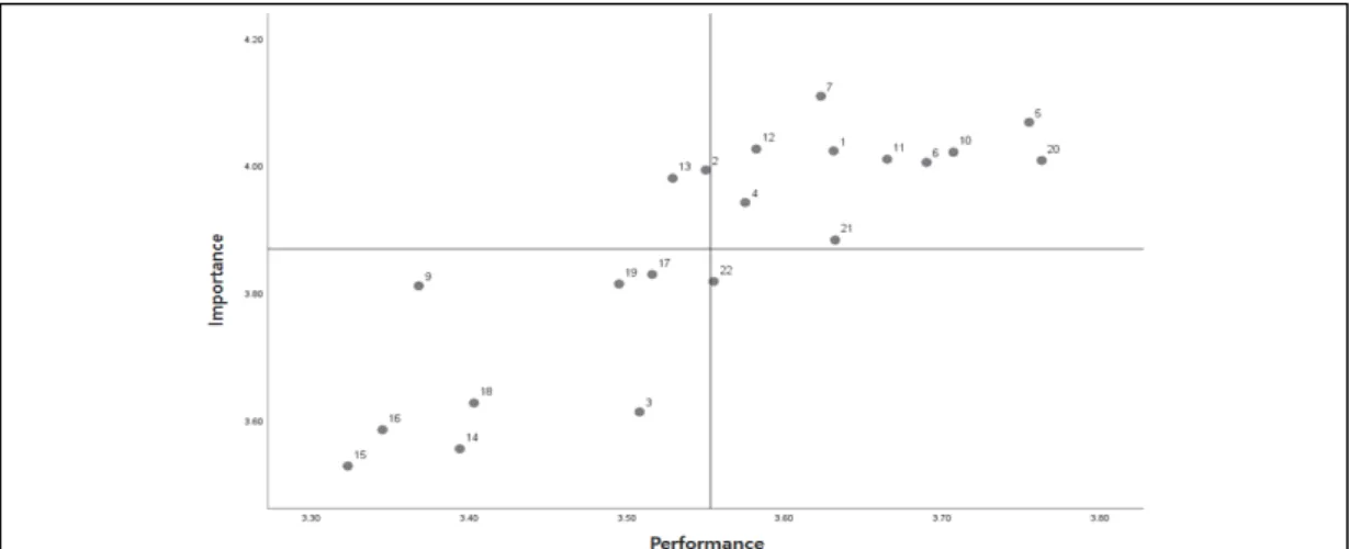 Fig.  3.  IPA  Matrix  of  solo  traveler.