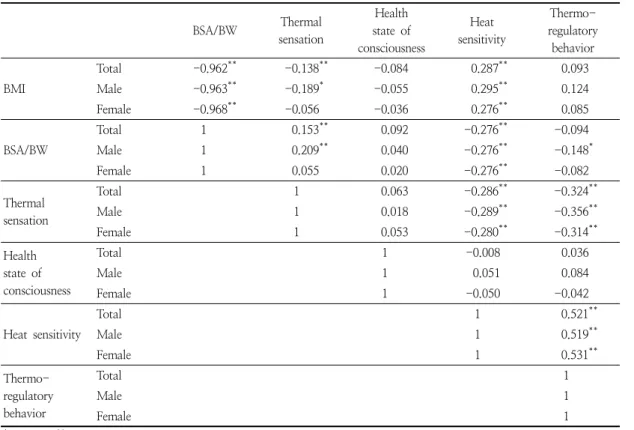 Table  10.  Correlation  analysis  between  the  physical  characteristics,  health  state  of  consciousness,  heat  sensitivity,  and  thermoregulatory  behavior   